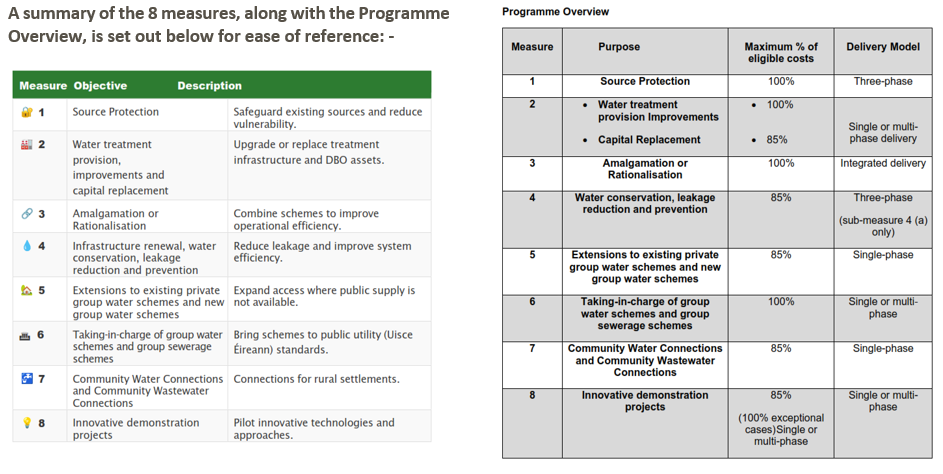 Summary of measures and programme overview Summary of measures & programme overview